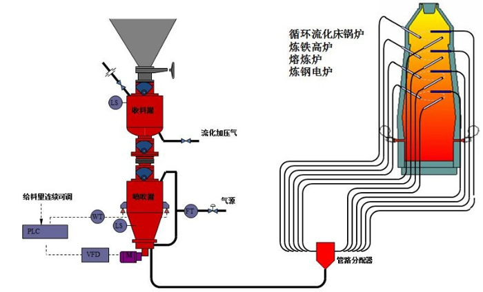 串罐喷煤系统