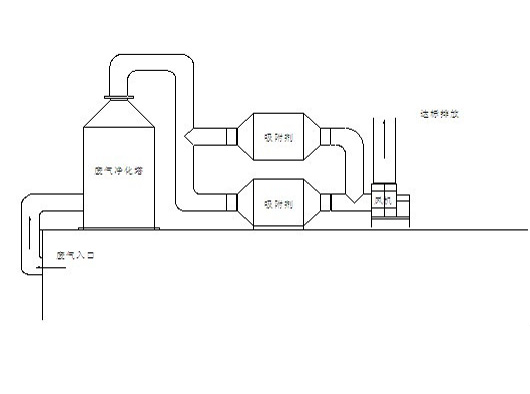 吸附法恶臭治理