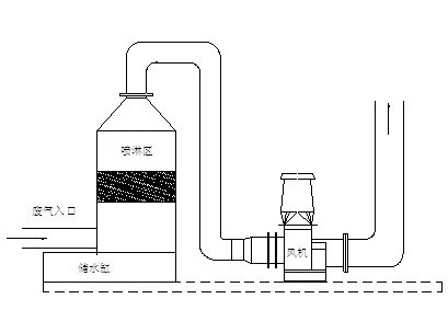 吸收法恶臭治理