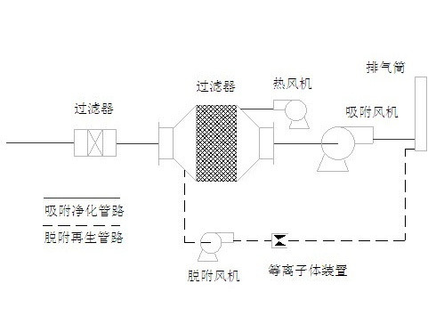 组合工艺恶臭治理