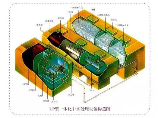 LP型一体化污水处理设备