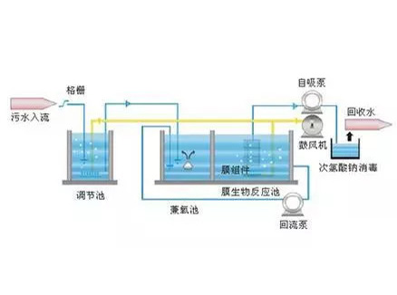 MBR膜生物反应器工艺流程