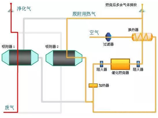 WQYCR有机废气催化燃
