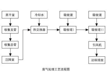 沉降、冷却工艺处理生产废气