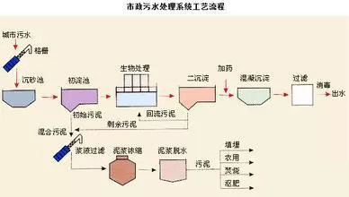 江苏城市污水处理工艺流程图