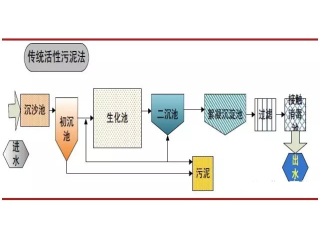 江苏传统活性污泥法工艺流程图