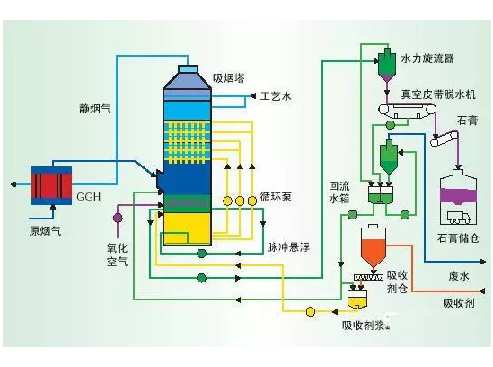 浙江循环流化床脱硫技术工艺流程