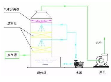 浙江液体吸收塔废气处理设备工艺