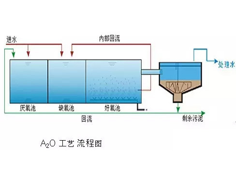 A2O工艺流程图