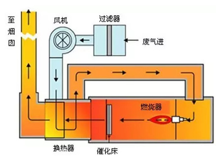 浙江RCO蓄热式催化燃烧装置